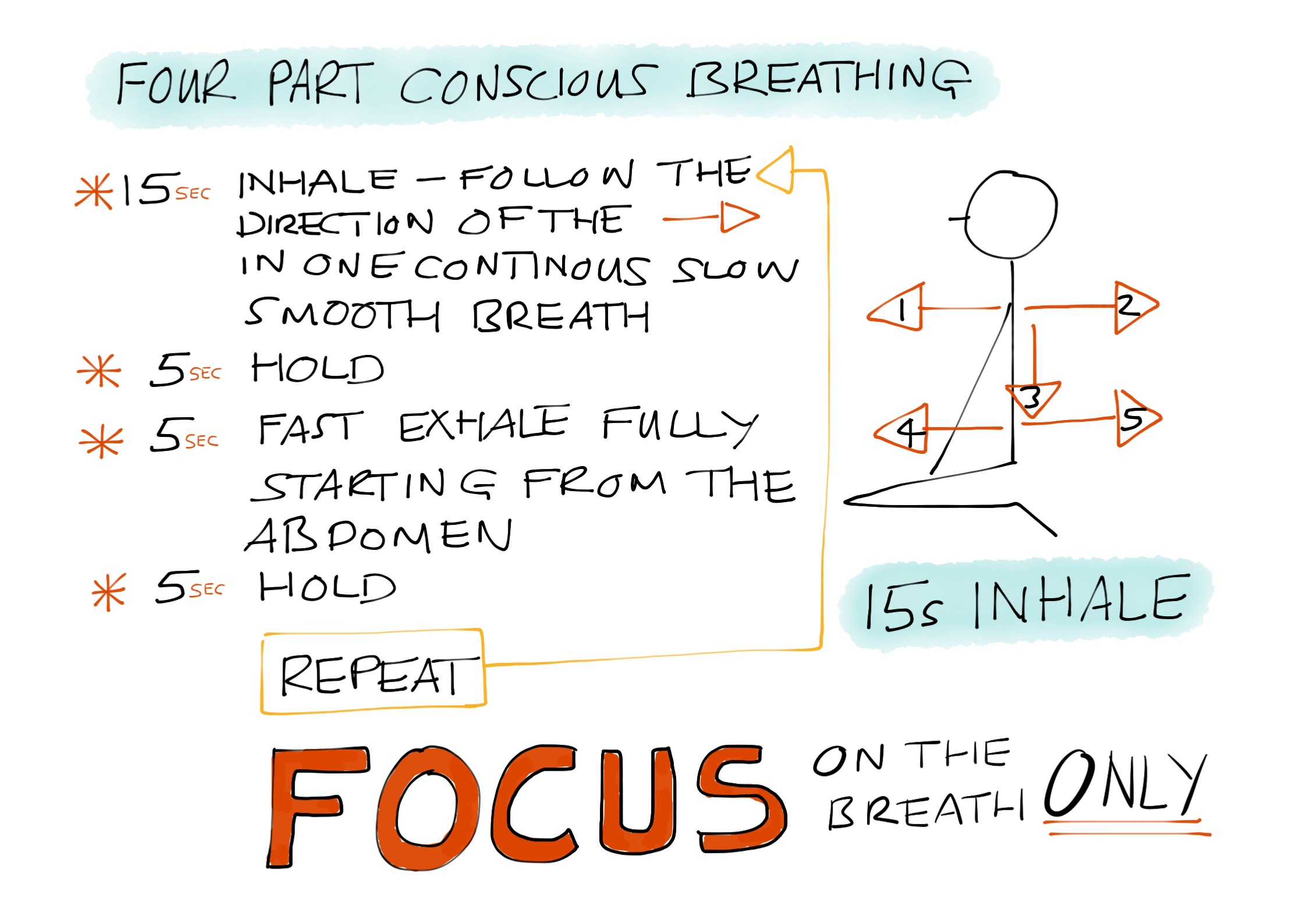 A hand-drawn card from 2013 describing four part conscious breathing: fifteen seconds inhale, five seconds hold, five seconds fast exhale, five seconds hold, repeat